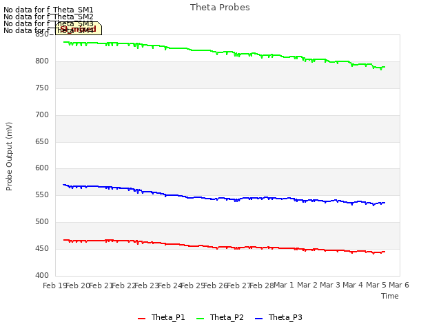 plot of Theta Probes