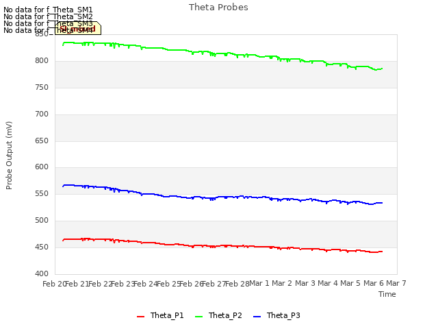 plot of Theta Probes