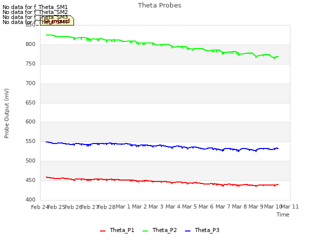 plot of Theta Probes
