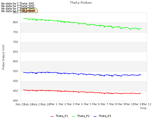 plot of Theta Probes