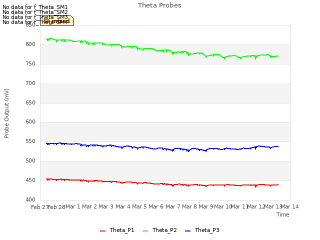 plot of Theta Probes