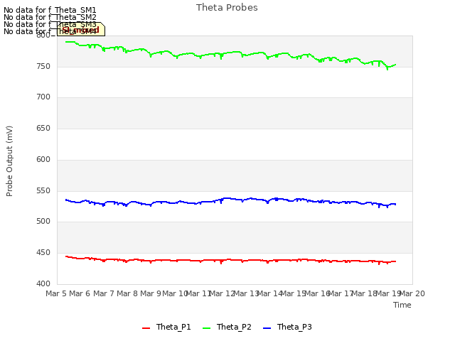 plot of Theta Probes