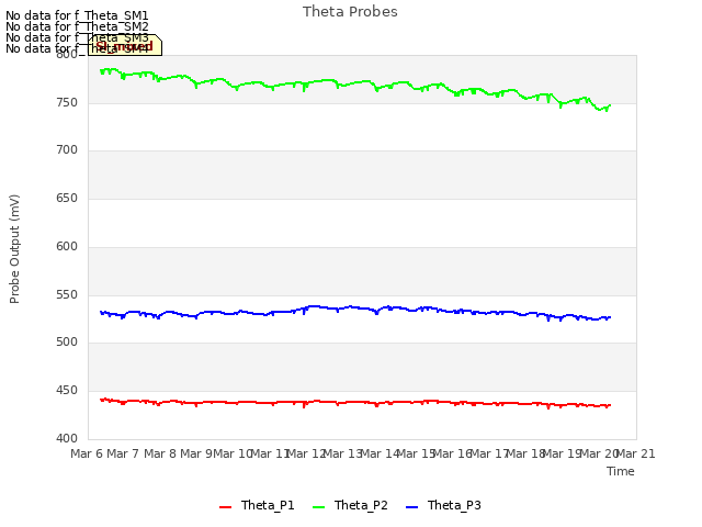 plot of Theta Probes