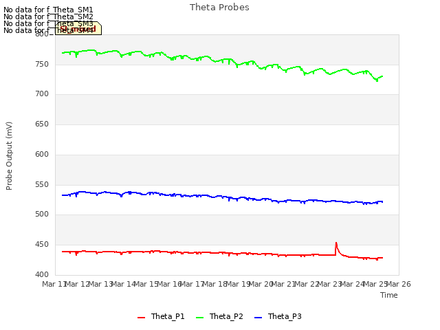 plot of Theta Probes