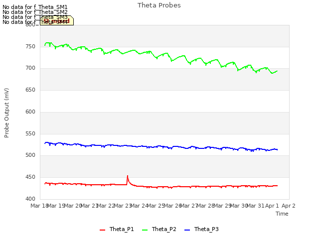 plot of Theta Probes