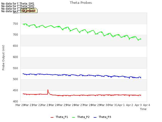 plot of Theta Probes