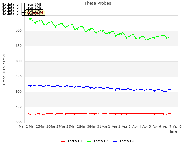 plot of Theta Probes