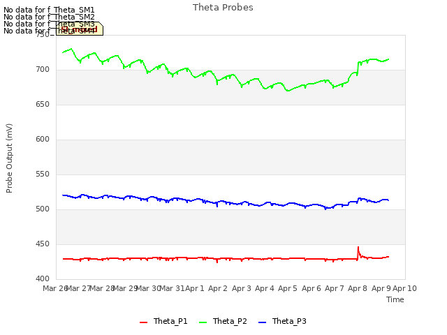 plot of Theta Probes