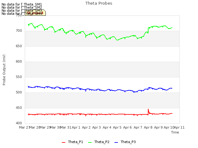 plot of Theta Probes