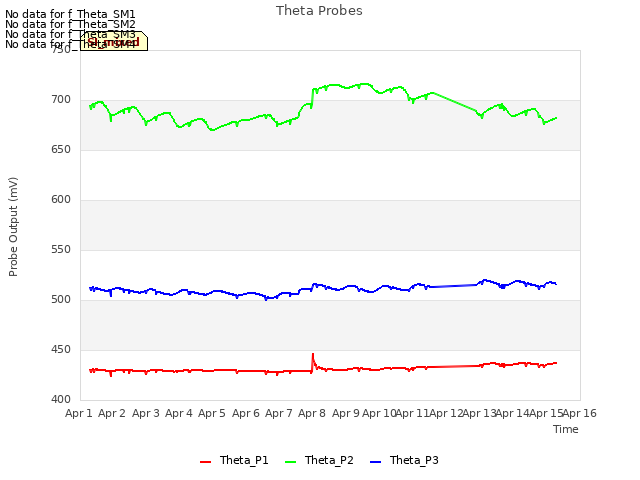 plot of Theta Probes