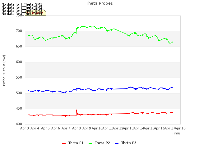 plot of Theta Probes