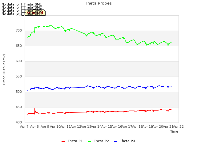 plot of Theta Probes