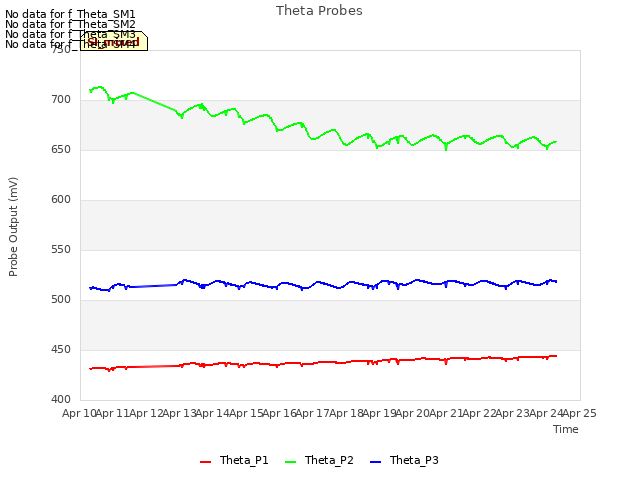 plot of Theta Probes