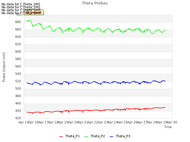 plot of Theta Probes