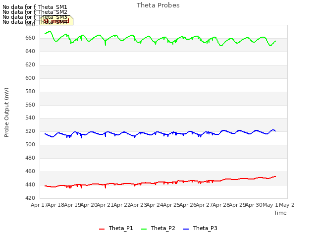 plot of Theta Probes