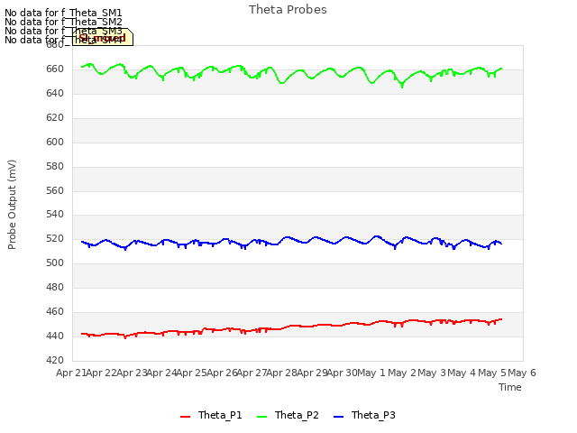 plot of Theta Probes