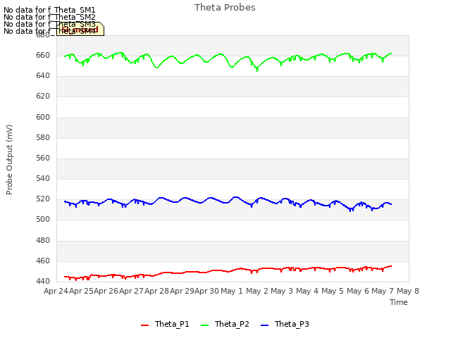 plot of Theta Probes