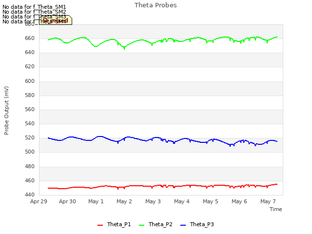 plot of Theta Probes