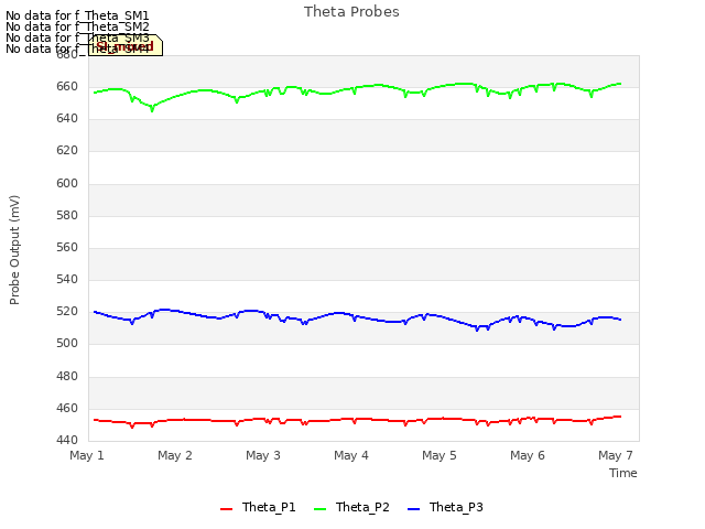 plot of Theta Probes