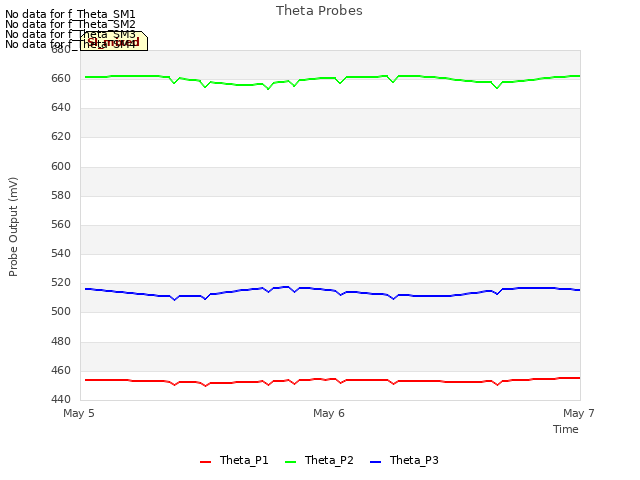 plot of Theta Probes