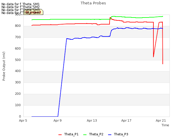 Explore the graph:Theta Probes in a new window