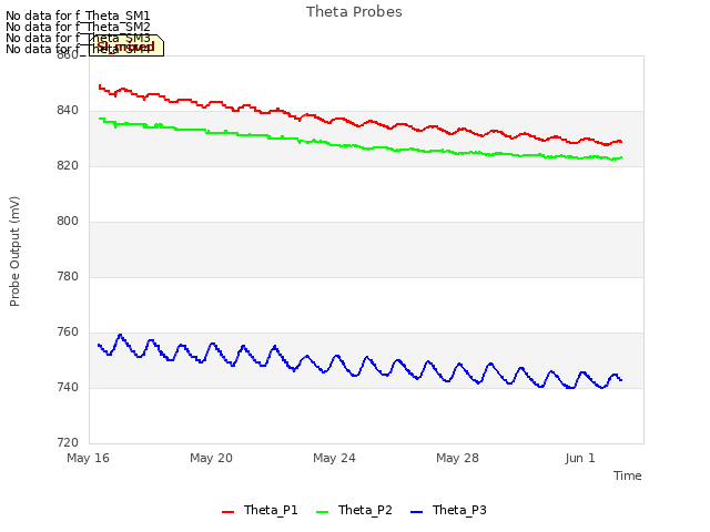 Explore the graph:Theta Probes in a new window