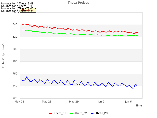 Explore the graph:Theta Probes in a new window