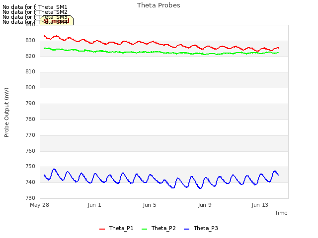 Explore the graph:Theta Probes in a new window