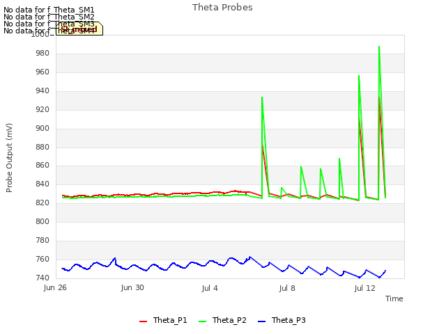 Explore the graph:Theta Probes in a new window