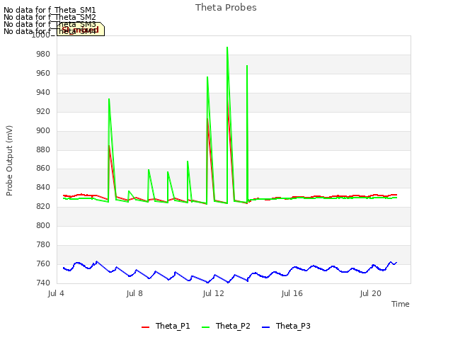Explore the graph:Theta Probes in a new window