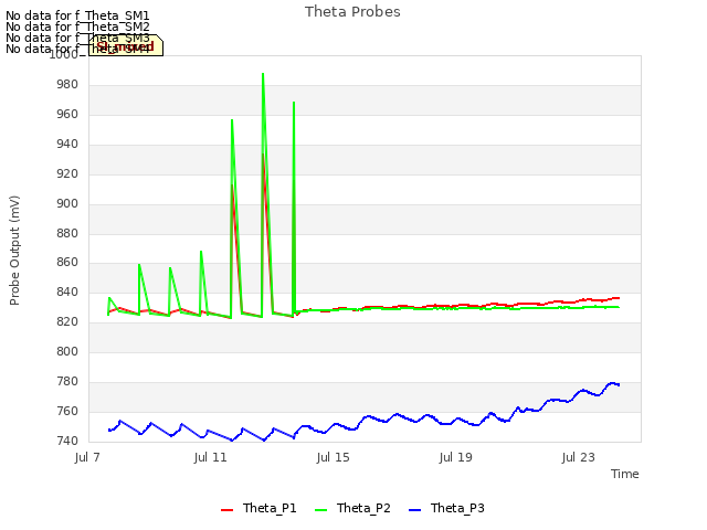 Explore the graph:Theta Probes in a new window