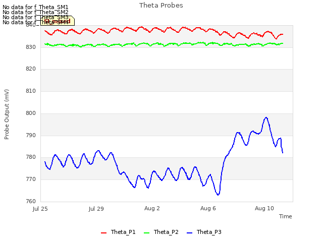 Explore the graph:Theta Probes in a new window