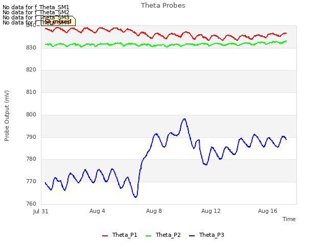 Explore the graph:Theta Probes in a new window