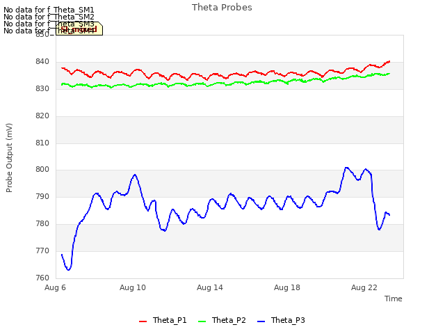 Explore the graph:Theta Probes in a new window