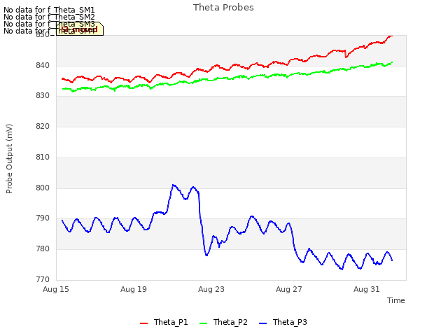 Explore the graph:Theta Probes in a new window
