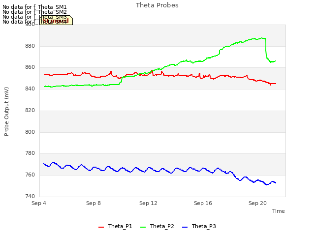 Explore the graph:Theta Probes in a new window