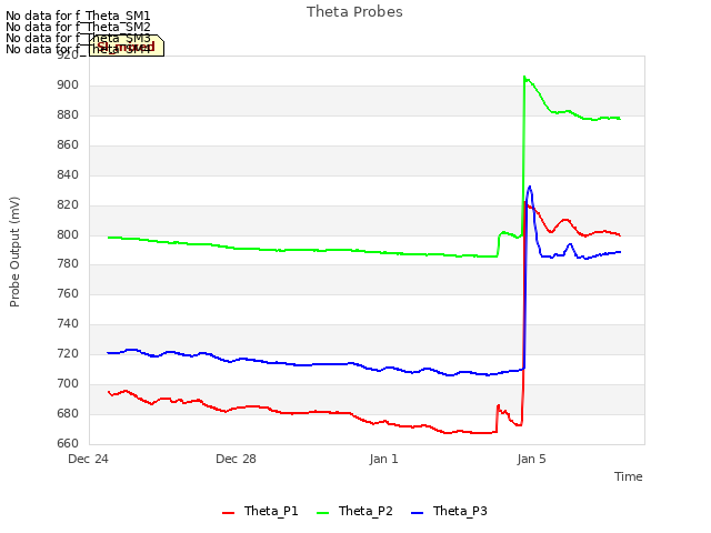 Explore the graph:Theta Probes in a new window