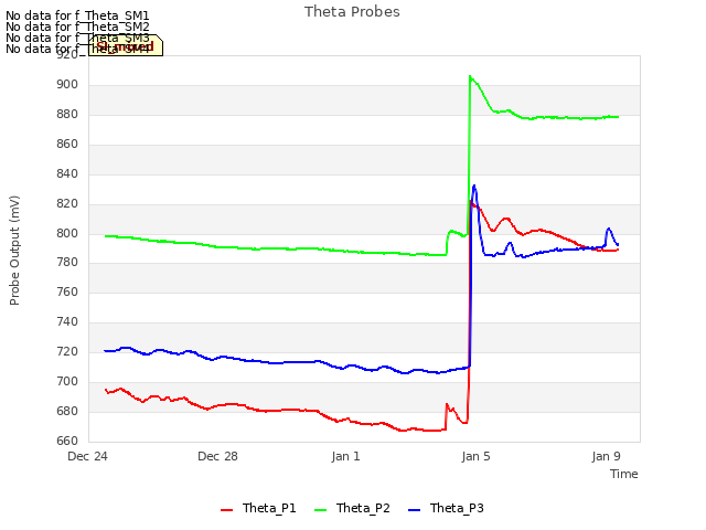 Explore the graph:Theta Probes in a new window