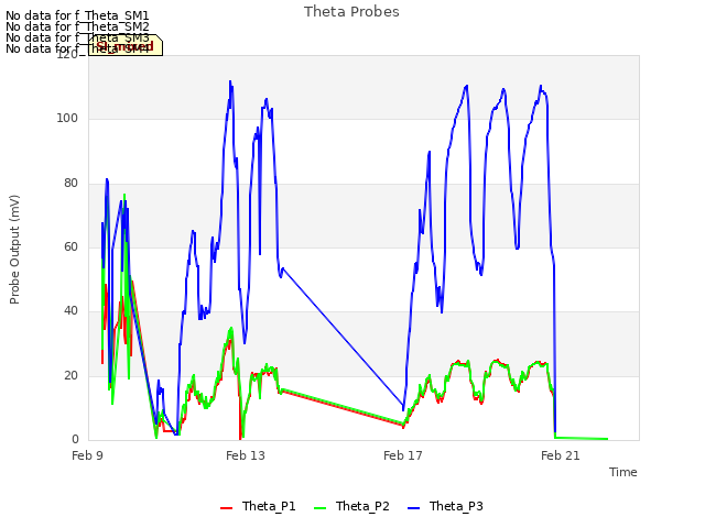 Explore the graph:Theta Probes in a new window