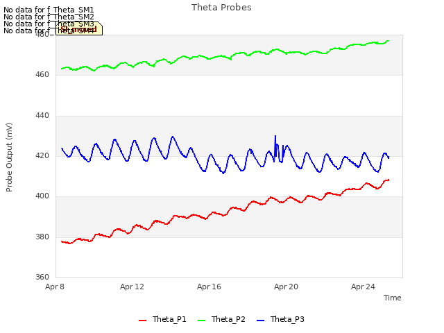 Explore the graph:Theta Probes in a new window