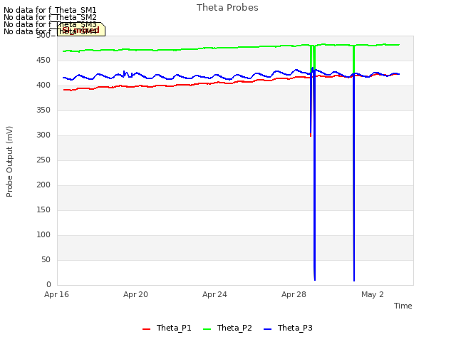 Explore the graph:Theta Probes in a new window