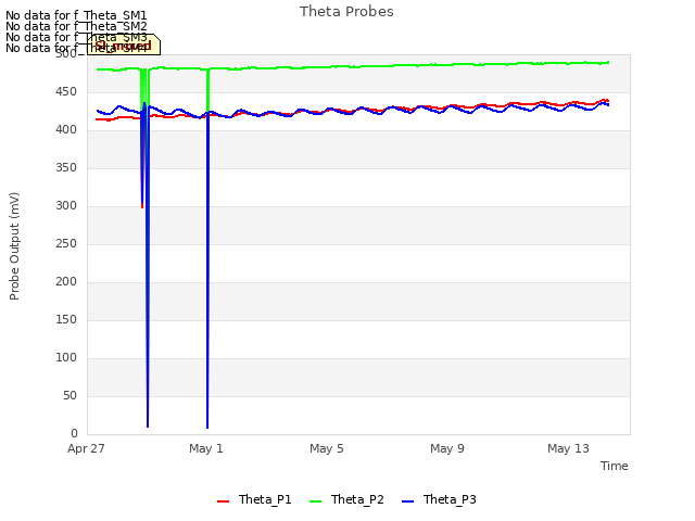 Explore the graph:Theta Probes in a new window