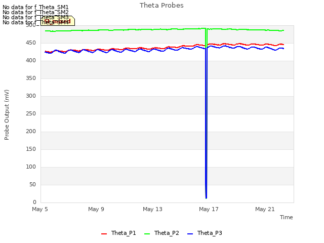 Explore the graph:Theta Probes in a new window