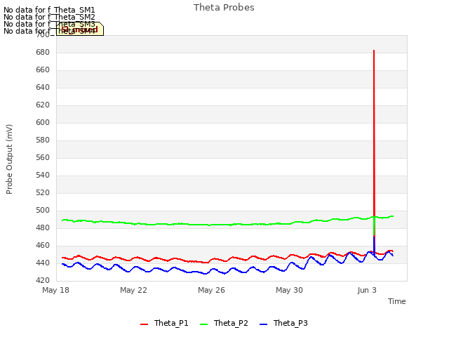 Explore the graph:Theta Probes in a new window