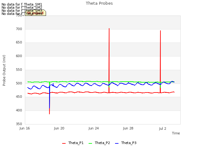 Explore the graph:Theta Probes in a new window