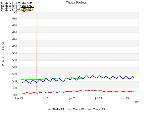 Explore the graph:Theta Probes in a new window