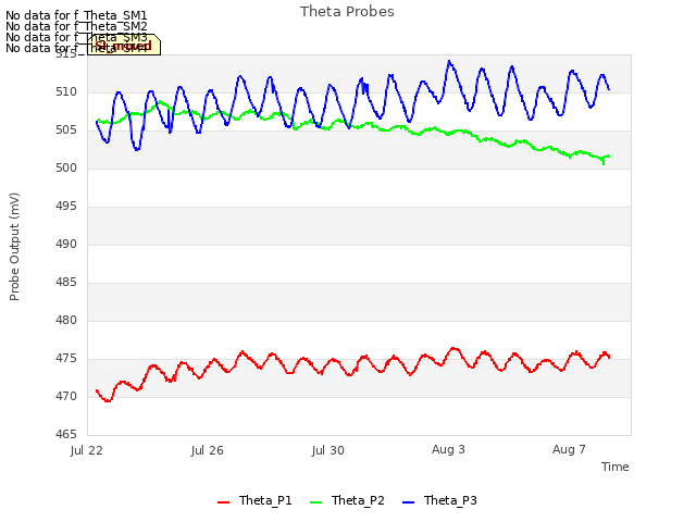 Explore the graph:Theta Probes in a new window