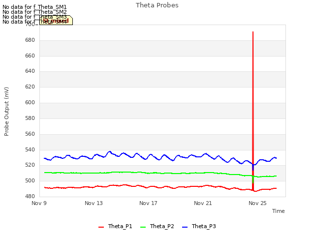 Explore the graph:Theta Probes in a new window