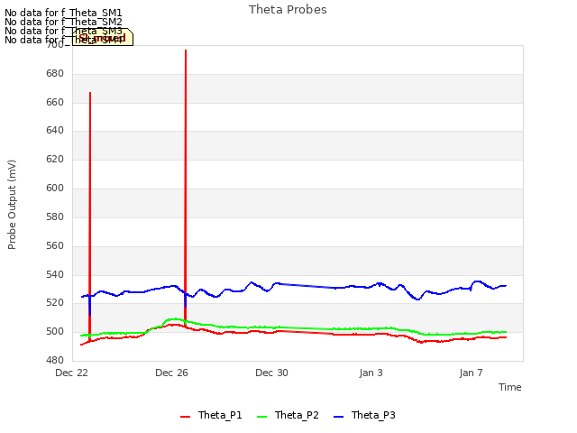 Explore the graph:Theta Probes in a new window