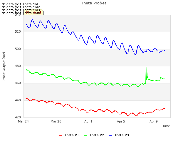 Explore the graph:Theta Probes in a new window